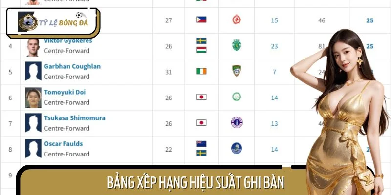 Bảng Xếp Hạng Hiệu Suất Ghi Bàn - Ai Là Chân Sút Đứng Đầu?